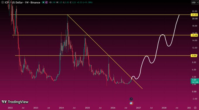 A weekly candlestick chart of ICP/US Dollar on Binance showing a price of 4.23 with a descending trendline, horizontal resistance levels at 9.54, 15.44, and 21.03, and a hand-drawn bullish projection extending into 2028.