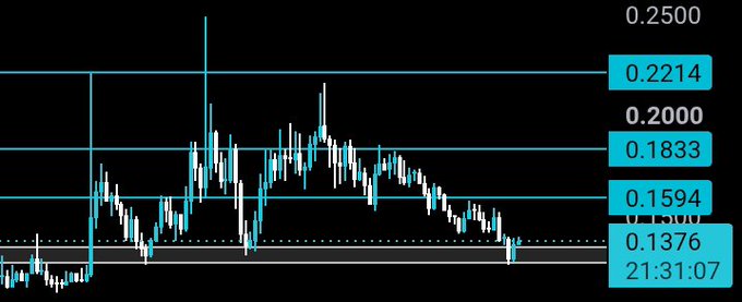 A candlestick price chart on a black background with horizontal support/resistance lines at 0.2214, 0.2000, 0.1833, 0.1594, and 0.1376, timestamped 21:31:07.