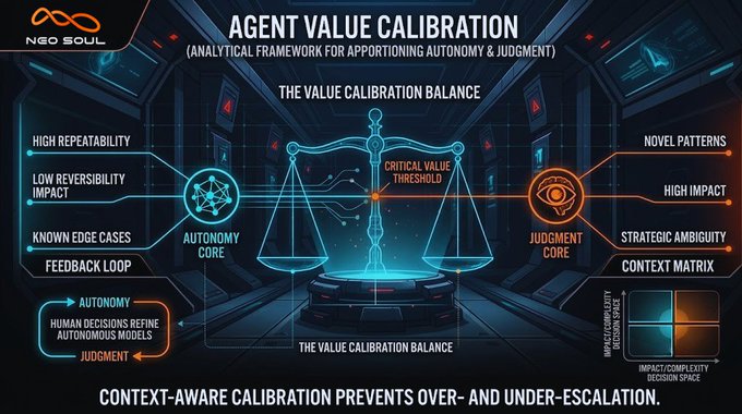 An 'Agent Value Calibration' infographic by Neo Soul, displaying an analytical framework for autonomy and judgment, featuring a balance scale between an 'Autonomy Core' and 'Judgment Core' with a critical value threshold.