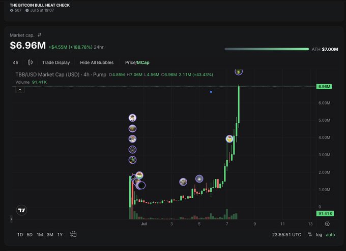A candlestick chart of "$TBB/USD Market Cap" shows a dramatic surge to $6.96M (+188.78%) over 24 hours, with the price nearly reaching its all-time high of $7.00M after a long period of consolidation, supporting the post's "dream" comparison for $TBB.