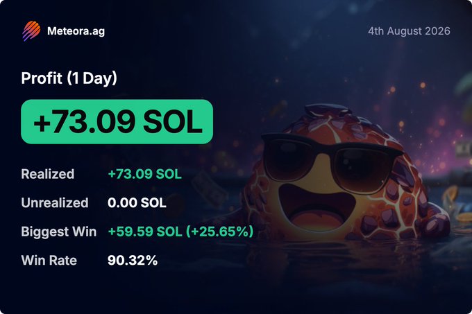 A screenshot from Meteora.ag dated 4th August 2026 shows a 1-day profit of +73.09 SOL with a 90.32% win rate and a biggest win of +59.59 SOL (+25.65%), accompanied by a cartoon turtle wearing sunglasses. The post reflects on how this single day's earnings equal an entire month's profit from when the author first started liquidity providing, highlighting the power of compounding while staying humble.