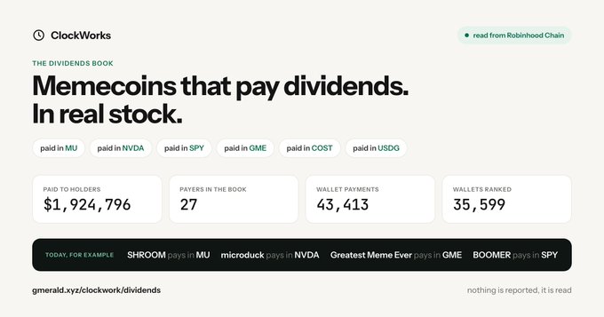 The image shows a ClockWorks dashboard titled "Memecoins that pay dividends. In real stock," highlighting $1,924,796 paid to holders in tokenized MU, NVDA, SPY, GME, and USDG, with 27 payers, 43,413 wallet payments, and 35,599 wallets ranked. The dashboard visually reinforces the post's message by showcasing the real-world stock dividends being paid out to meme coin holders on the Robinhood Chain, with a link to gmerald.xyz/clockwork/dividends for users to check their own wallet statements.