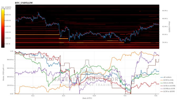 A two-panel chart showing BTC.USDT perpetual futures data on a 2-week timeframe, with the top panel displaying a price heatmap (ranging from ~58k to ~68k) with blue price candles overlaid, and the bottom panel showing normalized CVD (Cumulative Volume Delta) by order size—tracking "all orders" alongside whale-sized tranches from $100–$1K up to $10M+ from late February through early July. The accompanying commentary notes that the brown whale tier ($10M to $100M) is quietly continuing its accumulation with no significant large sell walls visible in the data.