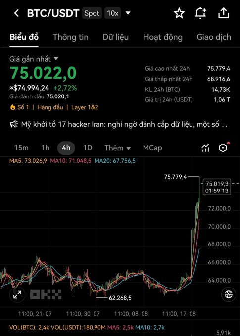 A cryptocurrency trading chart for BTC/USDT on the OKX exchange showing the price at $75,022.0, up 2.72%, with a 24-hour high of $75,779.4 and low of $68,916.6.