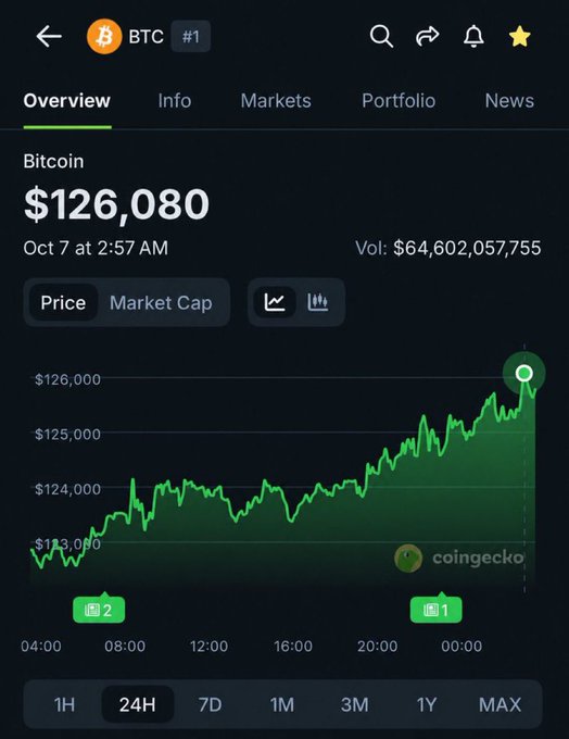 A CoinGecko screenshot shows Bitcoin (BTC) trading at $126,080 with a 24-hour volume of $64.6 billion, displaying an upward price chart from $123,000 to $126,000. The image relates to the post by visually supporting the speculation about BTC reaching high price levels, showing Bitcoin currently at a peak near $126,080.