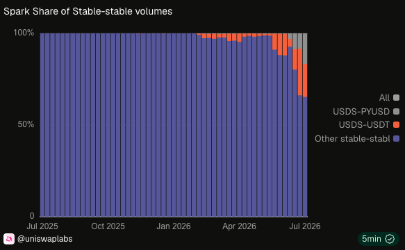 The image is a stacked bar chart titled "Spark Share of Stable-stable volumes," showing daily data from July 2025 to July 2026, with Spark's share (purple) dominating near 100% throughout most of the period before declining to roughly 65% in mid-2026 as USDS-USDT (orange) and USDS-PYUSD (gray) pools emerge. This visualizes the post's claim that the Stablecoin FX Layer (powered by Spark) already accounts for 35% of Uniswap's stable-stable volume, illustrating Spark's current dominance in stablecoin swaps that the DualPool hook and USDG integration are expected to further extend.