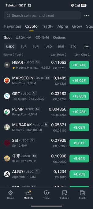 A cryptocurrency exchange mobile app displays the Crypto markets list with HBAR/USDC at the top, priced at €0.111053 with a +16.74% 24-hour change, supporting the post's observation that HBAR is trending upward today.
