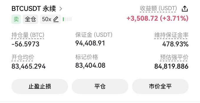 The image shows a BTCUSDT perpetual futures trading position with a short (卖) of 56.5973 BTC at 50x leverage, currently showing an unrealized profit of +3,508.72 USDT (+3.71%) with a margin of 94,408.91 USDT and a maintenance margin ratio of 478.93%, where the entry price was 83,465.294 and the mark price is 83,404.08, consistent with the post about shorting BTC after it spiked to $84,000.