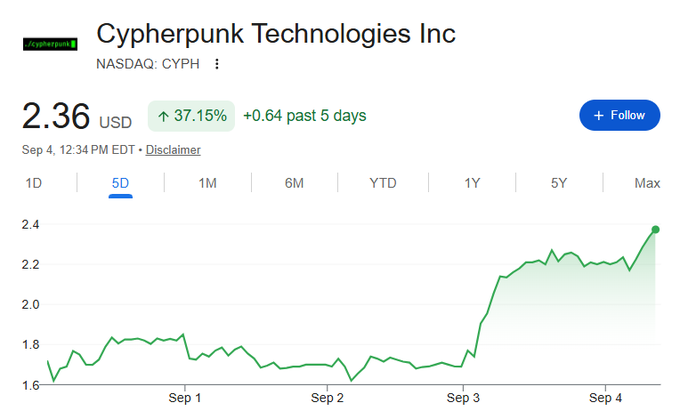 A Google Finance chart showing Cypherpunk Technologies Inc (NASDAQ: CYPH) at $2.36 USD, up 37.15% (+$0.64) over the past 5 days, with the stock notably spiking on September 3-4 after trading relatively flat around $1.70-$1.80. The image humorously illustrates the post's reaction to CYPH's sudden surge on a Tuesday, capturing the dramatic price action that prompted the poster's amused disbelief.