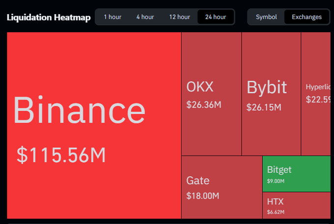 A cryptocurrency liquidation heatmap showing 24-hour liquidations across exchanges, with Binance leading at $115.56M, followed by OKX ($26.36M), Bybit ($26.15M), Hyperliquid ($22.59M), Gate ($18.00M), HTX ($6.62M), and Bitget ($9.00M).