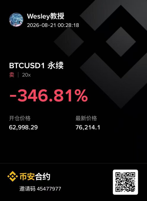 The image shows a Binance perpetual futures trading card posted by "Wesley教授" on 2026-08-21, displaying a short (卖) position on BTCUSD1 with 20x leverage that has lost -346.81%, with an entry price of 62,998.29 and a current price of 76,214.1. The massive loss and reference to the Binance referral code (45477977) reinforces the post's "Done for! Can't hold on much longer!" sentiment, depicting a leveraged Bitcoin short that has been completely blown out by BTC's rally to ~$76K.