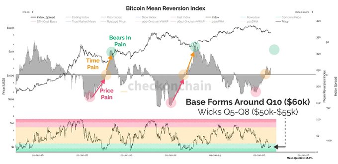 This Bitcoin Mean Reversion Index chart illustrates "price pain" and "time pain" experienced during bear markets in 2018 and 2022. The accompanying text suggests a prolonged period of "nothing" or consolidation, asking how much longer traders will endure before selling.