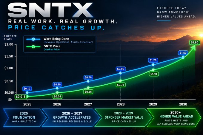 An infographic titled "SNTX - REAL WORK. REAL GROWTH. PRICE CATCHES UP." showing a line graph projecting SNTX Price growth from $0.015 in 2025 to $1.80 by 2030, with phases including "2025 Foundation" and "2026-2027 Growth Accelerates".