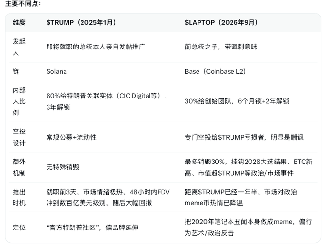 A comparison table in Chinese outlines the main differences between '$TRUMP (2025年1月)' and '$LAPTOP (2026年9月)' meme coins, detailing categories like initiator, chain, insider ratio, airdrop design, and burn mechanism.