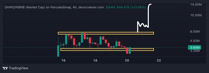 A TradingView candlestick chart shows DAWG/WBNB market cap on PancakeSwap over a 4-hour timeframe, currently at 3.64M (+21.45%), with price action bouncing off the lower yellow range support around 3.30M–3.64M after a recent breakout toward 14M. The chart visualizes the "bidding here on range support reclaim" setup, highlighting the recent rejection candle that formed at the bottom of the consolidation range.