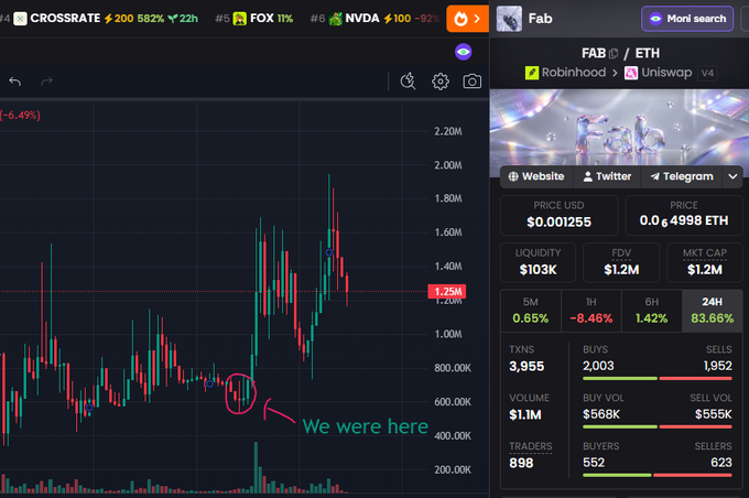 A candlestick chart of the $FAB token shows the price reaching an all-time high near $1.8M (1.25M ETH) on Robinhood, with a hand-drawn red circle and "We were here" annotation marking an earlier entry point around $600K, illustrating the post's claim of a ~2-3x gain.