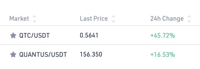 The image shows a cryptocurrency price table listing QTC/USDT at $0.5641 (+45.72%) and QUANTUS/USDT at $156.350 (+16.53%) in 24h change, visually supporting the post's claim that QTC's massive surge was likely caused by traders confusing it with the actual project QUANTUS, which trades significantly higher.