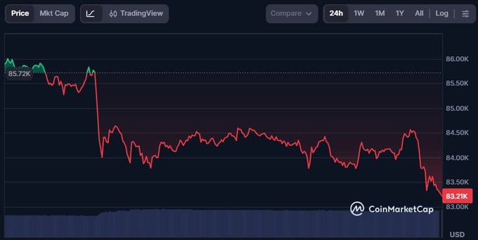 A CoinMarketCap price chart showing a sharp decline from $85,720 to around $83,210 over a 24-hour period.