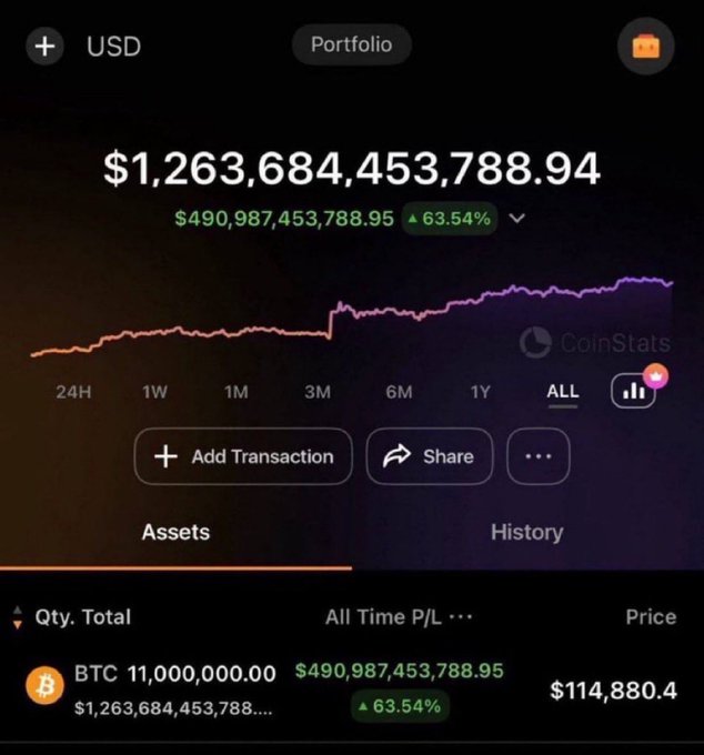 A screenshot of a CoinStats crypto portfolio app showing a USD balance of $1,263,684,453,788.94, held entirely in 11,000,000 BTC valued at $114,880.4 each, with an all-time profit of $490,987,453,788.95 (▲63.54%) on the "ALL" chart view. The image appears to be used in a Bitcoin giveaway scam post, where the impossibly large BTC holdings are meant to project wealth and credibility to lure followers into engaging with the fake giveaway.