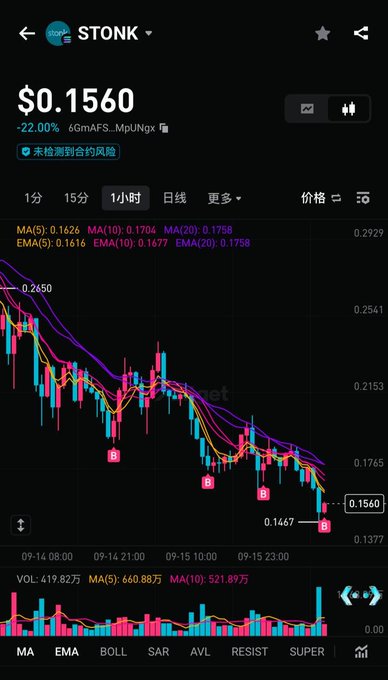 A cryptocurrency chart for STONK priced at $0.1560, showing a 22.00% decline with a downward trending candlestick pattern on the Bitget platform.