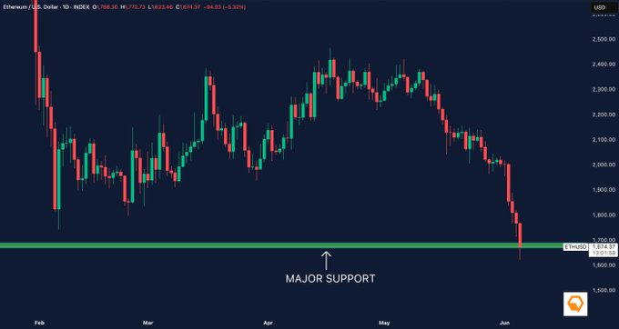 The image shows a detailed graphic of a cryptocurrency market chart with a downward trend. The title indicates that this is an indicator for cryptocurrency markets' performance in May. A caption below the chart provides context about Ethereum's recent price action, stating that Ethereum is now approaching its key technical support area and has been trading near historically low levels recently. Another caption mentions external factors like sentiment and pressure from multiple influences on Bitcoin. The graphic also displays a forecasted line of major support for Ethereum during May.