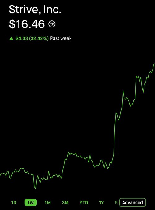 The image shows a stock chart for Strive, Inc. at $16.46, up $4.03 (32.42%) over the past week, with the green line showing a sharp upward trend particularly in recent days. This visually supports the post's claim that Strive (led by the makeup-wearing CEO referenced) is outperforming MSTR, as evidenced by the steep 32%+ weekly gain shown on the chart.