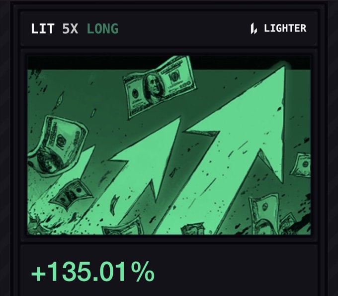 A green-tinted illustration showing dollar bills and upward-trending arrows representing a stock chart gain, with text "LIT 5X LONG," "LIGHTER," and "+135.01%," visually celebrating the impressive 5x leveraged long position return on $LIT highlighted in the post.
