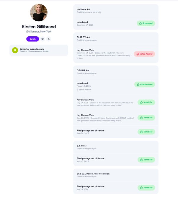 A profile page for Senator Kirsten Gillibrand (D-New York) shows her crypto-related legislative activity, including sponsored/voted-against bills like the 'No Stock Act' and 'CLARITY Act', and cosponsored/voted-for bills like 'GENIUS Act', 'S.J. Res 3', and 'SAB 121 House Joint Resolution'.