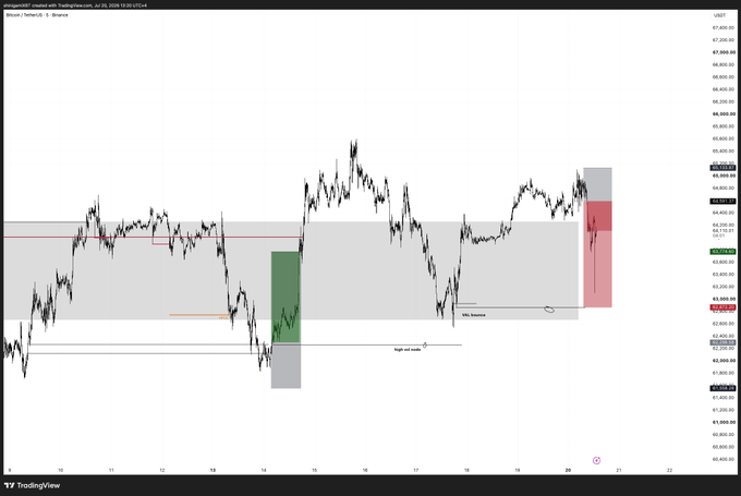 A TradingView chart of Bitcoin (BTC/USD) on July 20, 2026, shows a technical setup with marked supply and demand zones, highlighting a recent price drop into a red bearish area alongside labeled "SSL bounce" and "High val lows" levels, aligning with the post's reference to a weekend setup playing out.