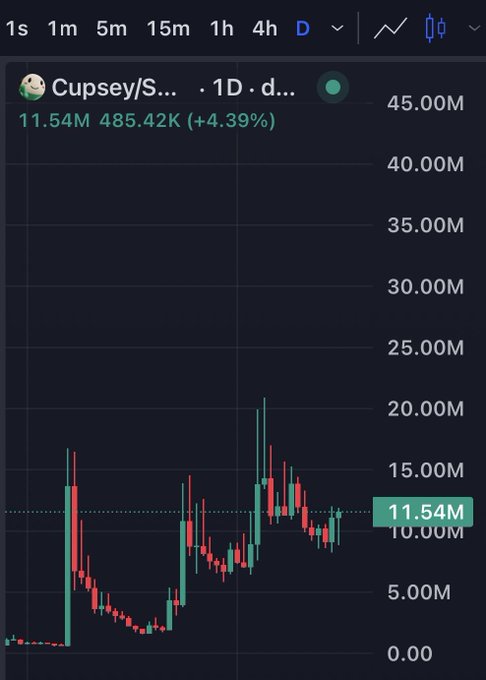 A cryptocurrency price chart labeled 'Cupsey/S...' shows the current value at 11.54M with a +4.39% gain, displaying candlestick patterns on a 1-day timeframe.