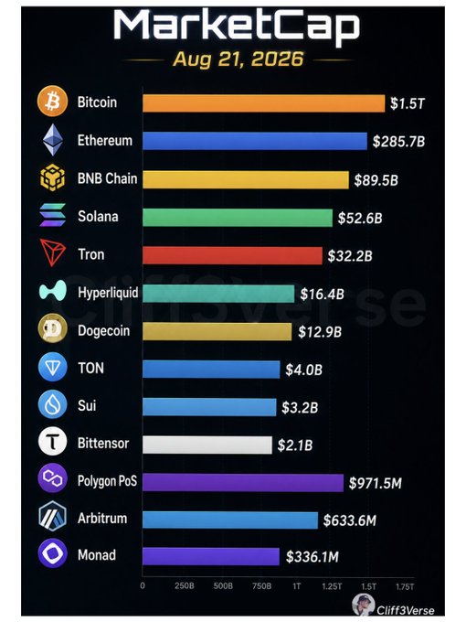 A bar chart titled 'MarketCap' dated Aug 21, 2026, showing cryptocurrency rankings led by Bitcoin at $1.5T, followed by Ethereum ($285.7B), BNB Chain ($89.5B), Solana ($52.6B), and Tron ($32.2B), with Monad at the bottom ($336.1M).