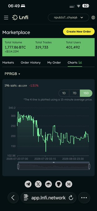 Lnfi Network app marketplace showing total stats of 1,777.86 BTC volume, 319,733 trades, 401,492 users, and a 15D price chart for PPRGB at 196 sats.