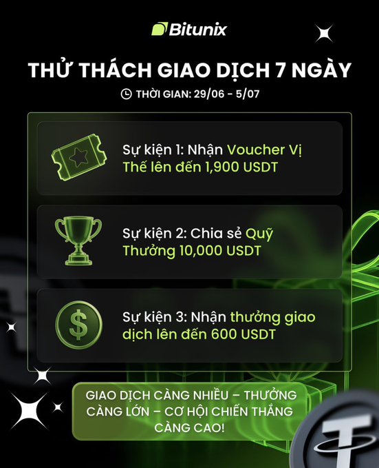 A Bitunix promotional graphic for "THỬ THÁCH GIAO DỊCH 7 NGÀY" (6/29 – 7/5) featuring three events: Voucher up to 1,900 USDT, 10,000 USDT prize pool, and trading rewards up to 600 USDT.