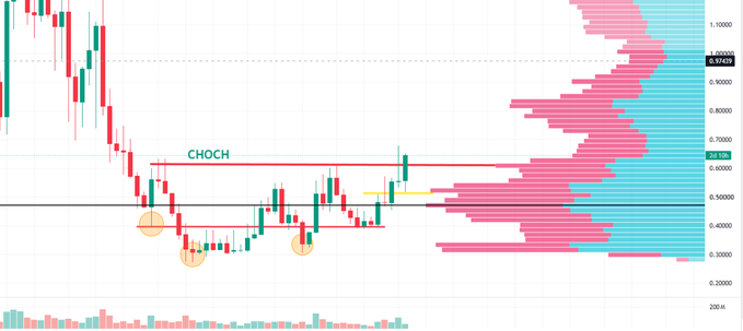 A technical analysis chart of $AERO shows a candlestick price chart with a volume profile on the right side, featuring a labeled "CHOCH" (Change of Character) annotation near the $0.61566 price level, along with three highlighted circular markers indicating potential reversal points as the price approaches a key resistance zone.