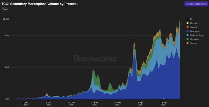 A stacked area chart from Blockworks showing weekly secondary marketplace volume for tokenized trading card games (TCGs), breaking down volume by protocol (Monster, Bonkui, Courtyard, Collector Crypt, Phygitals, and Beezie), with totals scaling from near zero in early 2024 to peaks exceeding $2M by mid-2025—visually confirming the post's claim that TCG marketplace volumes have hit new all-time highs.