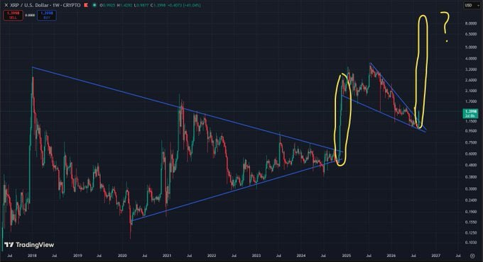 A TradingView chart of XRP/USD showing a candlestick breakout above a multi-year descending trendline, highlighted with a blue checkmark and "THE BITCOIN BOTTOM IS IN" text overlay, supporting the post's claim of a major price breakout.