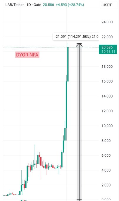 The image displays a graph with an upward trend representing the value of lab tokens, specifically the LAB token. The title "Lab" indicates that this token belongs to lab trading, as evidenced by the rise shown on the graph. It has reached new highs in value and delivered substantial growth over the last two months, with approximately 1,142x gains and 40% growth, respectively. This success story is featured in a post about lab tokens, highlighting the achievements of the lab token in terms of price appreciation and trading performance.