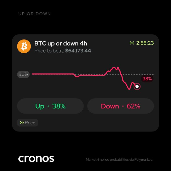 The image is a promotional teaser for an upcoming "Up or Down" prediction feature on the Cronos app, displaying a BTC 4-hour price prediction market with a price to beat of $64,173.44, where the market-implied probabilities (via Polymarket) currently favor "Down" at 62% versus "Up" at 38%, with 2:55:23 remaining.