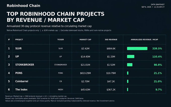 A data table titled 'Robinhood Chain - TOP ROBINHOOD CHAIN PROJECTS BY REVENUE / MARKET CAP' (Sep 6, 2026) listing projects: SLVR (339.5%), UP (110.4%), STONKBROKER (86.8%), PONS (21.1%), Coinbarrel (21.0%), and The Index (9.7%).