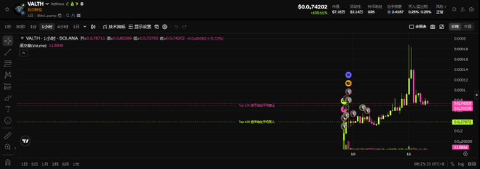 A TradingView chart displays the VALTH token ($0.074202) on Raydium (SOL/VALTH), showing a sharp price spike with annotations marking "Tp 100" and "Tp 90" levels alongside various trading markers, illustrating the volatile run that the poster missed after hesitating at a 15K market cap due to the hassle of recharging on Solana.
