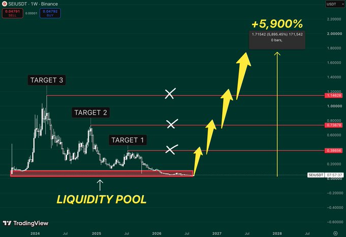 A TradingView 1-week chart of SEI/USDT highlights a "Liquidity Pool" zone near its lows, with projected Target 1 at $0.386, Target 2 at $0.736, Target 3 at $1.146, and an ultimate potential of +5,900% to $1.71542 ($895,485%) by 2028. The chart visually reinforces the post's thesis by mapping out a multi-stage breakout roadmap from the ignored accumulation zone to ambitious upside targets.