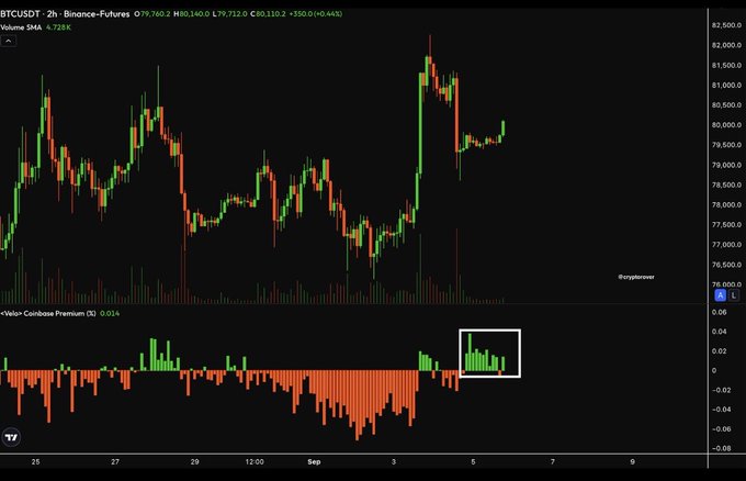 A financial chart for BTCUSDT on Binance Futures showing price action and volume, with a white box highlighting a section of green volume bars near the bottom.