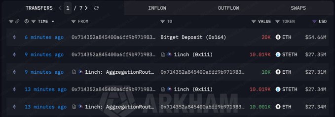 A screenshot of an Arkham cryptocurrency transaction tracker displaying recent transfers involving ETH and STETH totaling around $27M from a Bitget Deposit wallet.