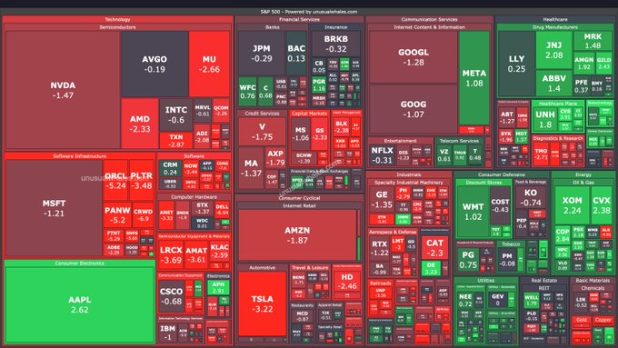 A S&P 500 sector heatmap from unusualwhales.com showing predominantly red tiles indicating broad market declines, led by mega-cap losses including NVDA (-1.47%), MSFT (-1.21%), GOOGL (-1.28%), and AMZN (-1.87%), with AAPL standing out as the only major green gainer at +2.62%. The map spans Technology, Financials, Communication Services, Healthcare, Consumer Discretionary, and Energy sectors, illustrating a red day across most of the market with the exception of select retailers, homebuilders, and energy stocks.