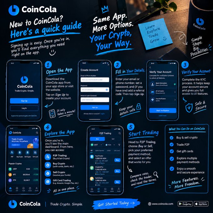 An infographic for the CoinCola app titled 'New to CoinCola? Here's a quick guide,' outlining 5 steps from opening the app to start trading crypto, featuring smartphone screenshots and app feature descriptions.