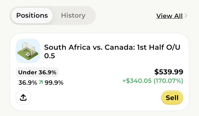 A sports betting position on Bagel showing a South Africa vs. Canada 1st Half Under 0.5 bet, with the position now valued at $539.99 — a $340.05 (170.07%) gain from the original 36.9% probability bet, visually confirming the user's profit claim from watching a scoreless first half.