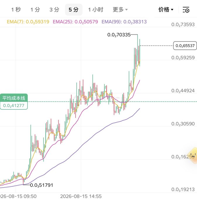 A 5-minute cryptocurrency candlestick chart shows a sharp rally from a low of 0.31791 to a high of 0.70335, with EMA(7) at 0.59319, EMA(25) at 0.50579, and EMA(99) at 0.38313, well above the average cost line of 0.41277. The post humorously captures a trader dismissing warnings of the asset "going to zero" before personally buying $3000 worth, attributing the decision to following "Teacher Tao."