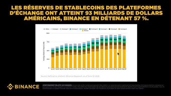 A Binance French infographic stating 'LES RÉSERVES DE STABLECOINS DES PLATEFORMES D'ÉCHANGE ONT ATTEINT 93 MILLIARDS DE DOLLARS AMÉRICAINS, BINANCE EN DÉTENANT 57%' with a chart from DeFiLlama, Arkham, and Binance Research dated June 10, 2026.