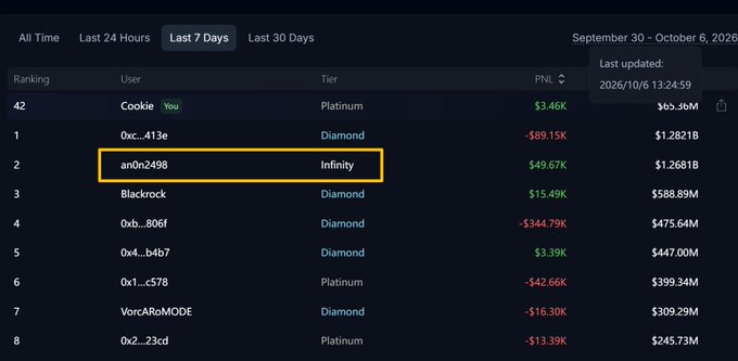 A crypto trading leaderboard for the 'Last 7 Days' highlights a user named 'an0n2498' with an 'Infinity' tier and a PNL of '$49.67K', surrounded by other top traders like '0xc...413e' and 'Blackrock'.