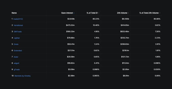 The image displays a leaderboard table ranking RWA perpetual futures exchanges by Open Interest and 24h Volume, with trade(XYZ) leading at $3.649b Open Interest (80.23% of total) and $9.293b in 24h volume, followed by Variational ($475.52m), GMTrade ($190.23m), and Lighter ($79.88m), down to Markets by Kinetik at $2.98m (0.065%).